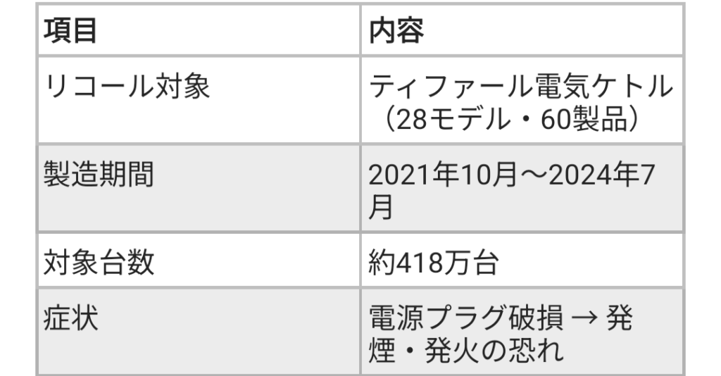 ティファールリコール対象商品と症状と問い合わせ先